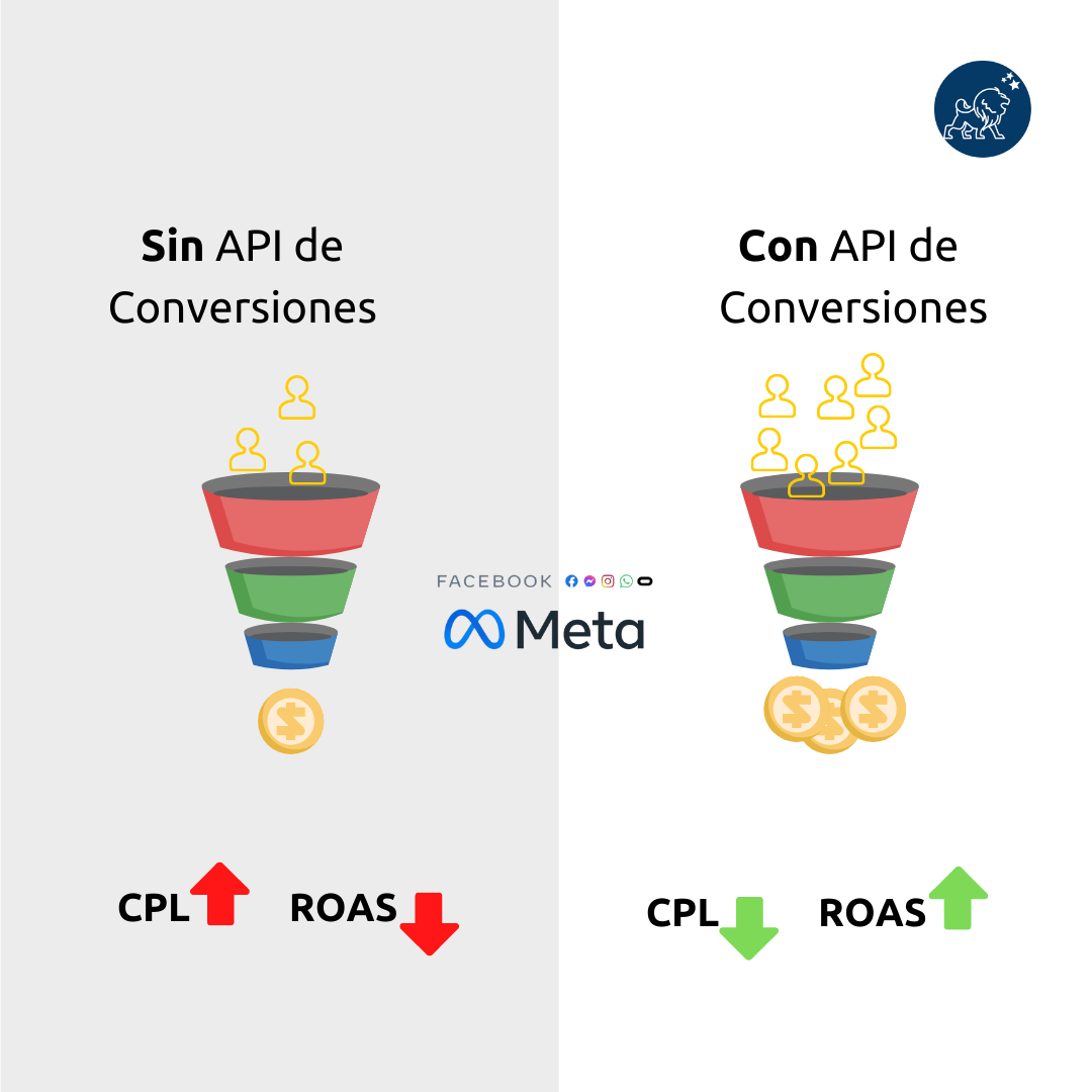 API Conversiones Meta 3 (1080 × 1080 px)