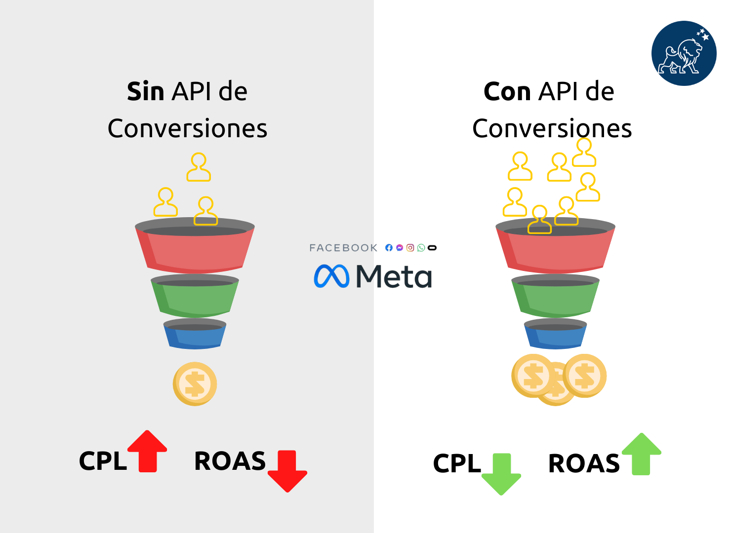 API Conversiones Meta 3